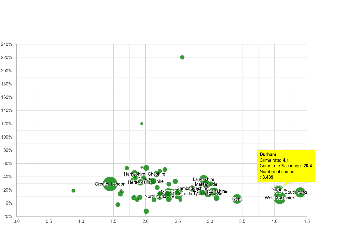 Durham county other crime rate compared to other counties