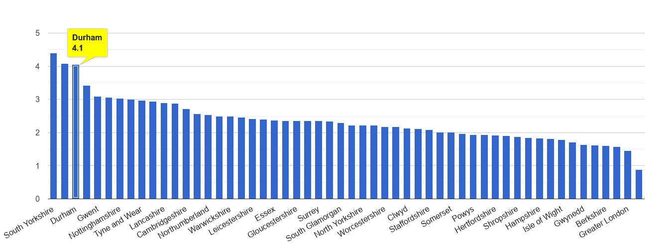 Durham county other crime rate rank