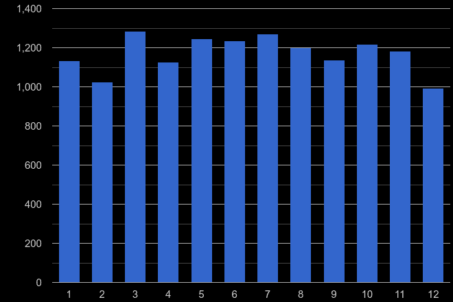 Durham county other crime seasonality