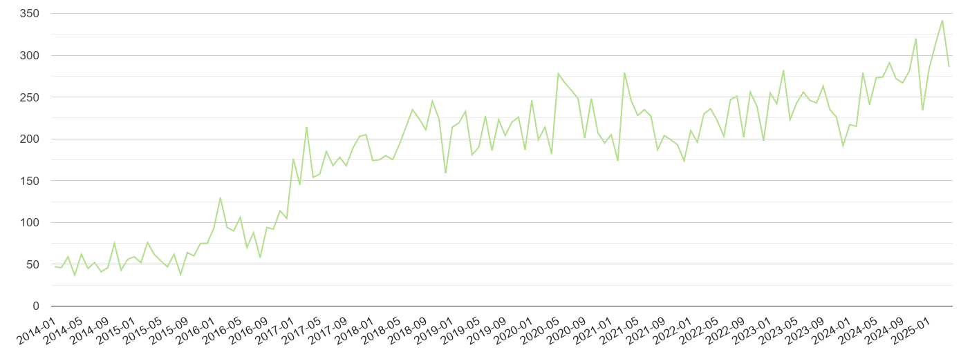 Durham county other crime volume