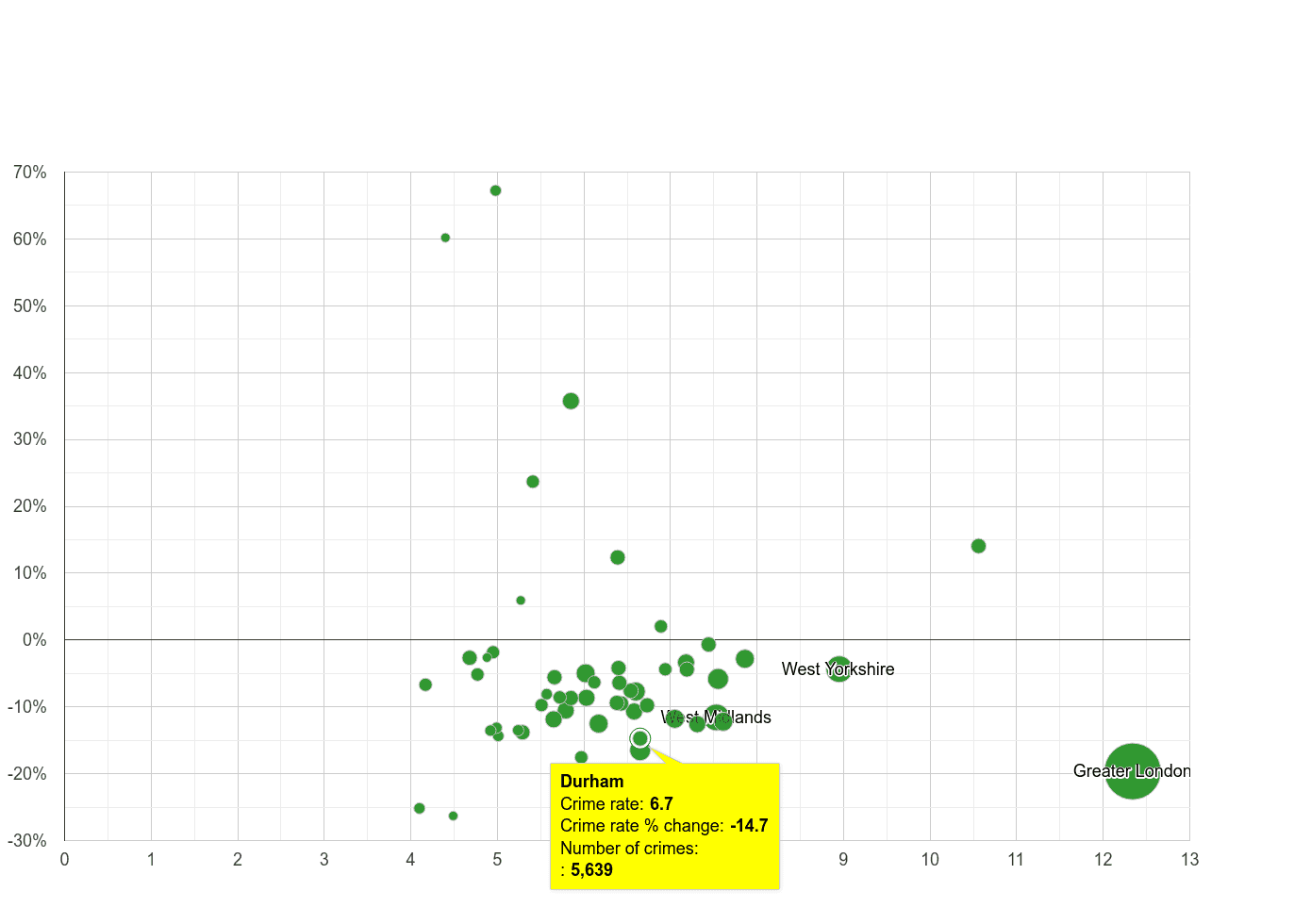 Durham county other theft crime rate compared to other counties