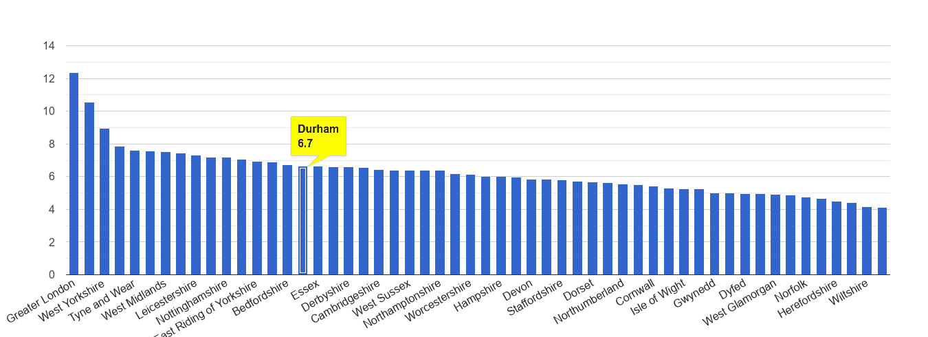 Durham county other theft crime rate rank