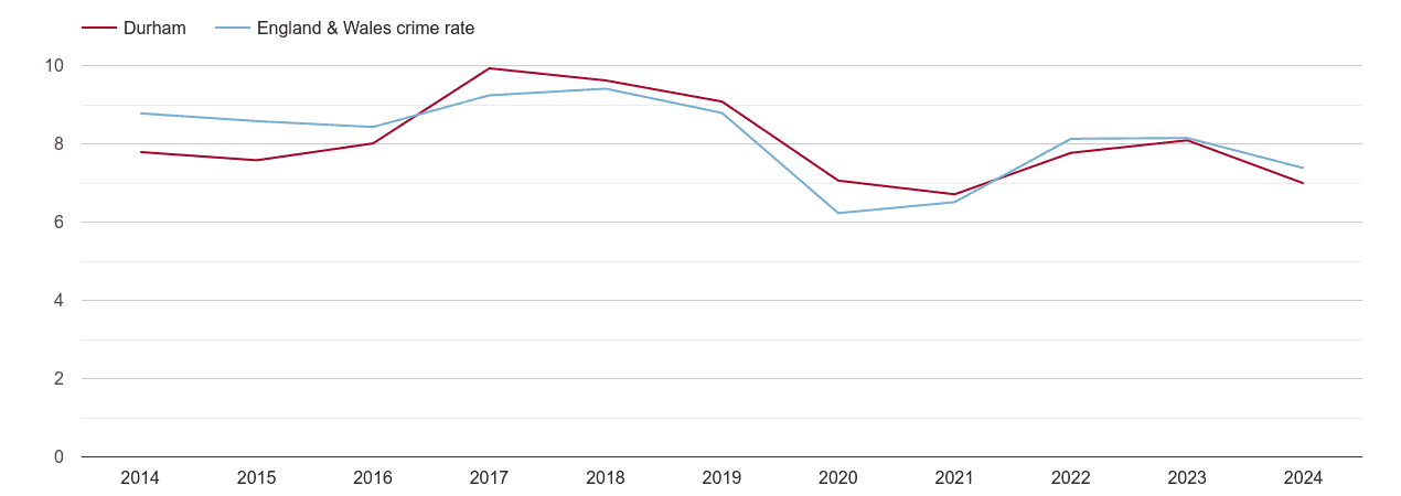 Durham county other theft crime rate