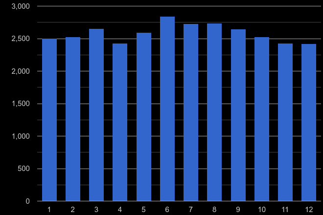 Durham county other theft crime seasonality