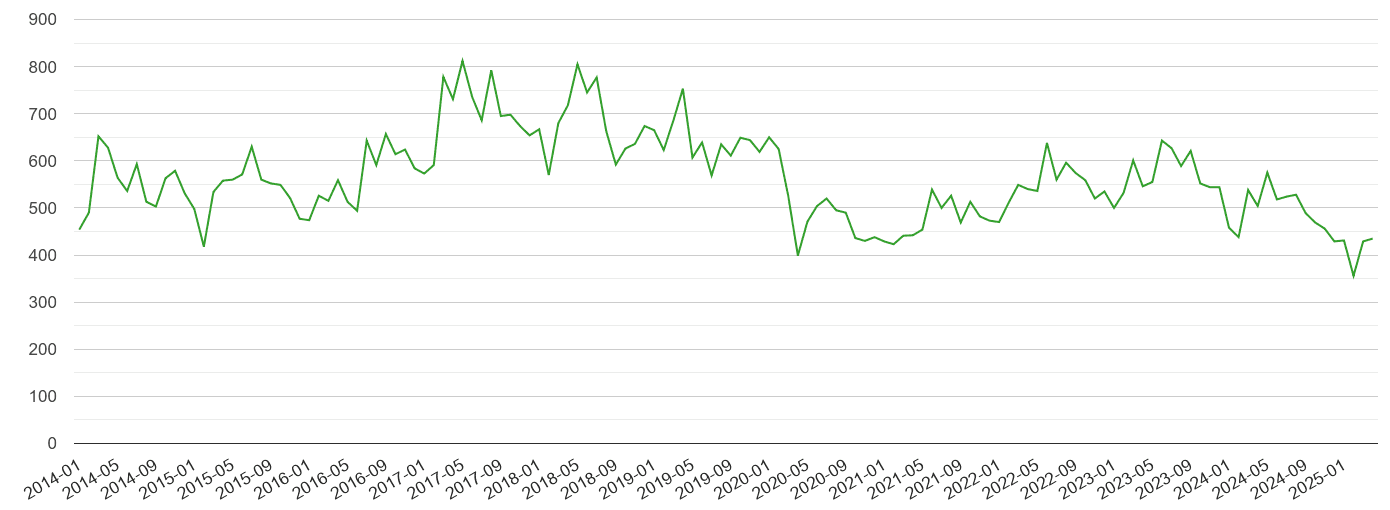 Durham county other theft crime volume