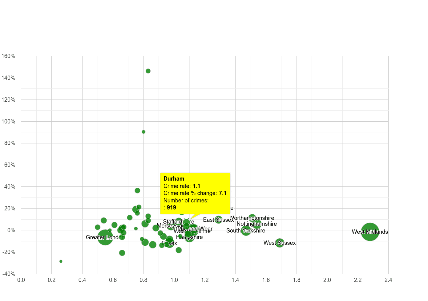 Durham county possession of weapons crime rate compared to other counties
