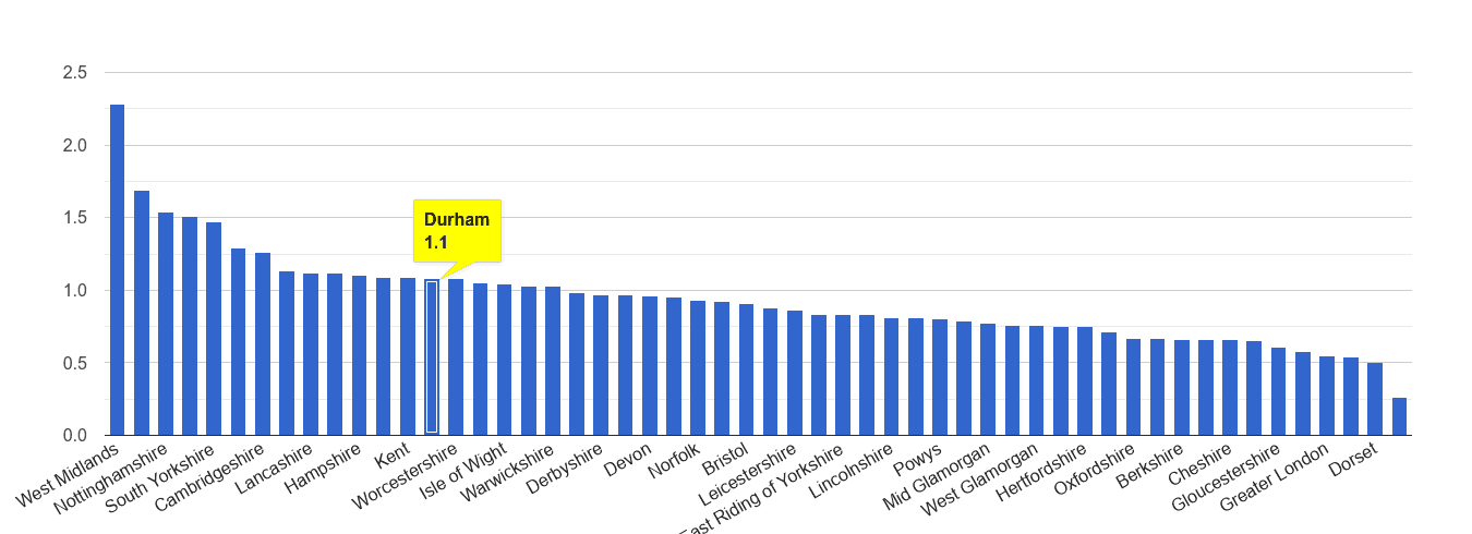 Durham county possession of weapons crime rate rank