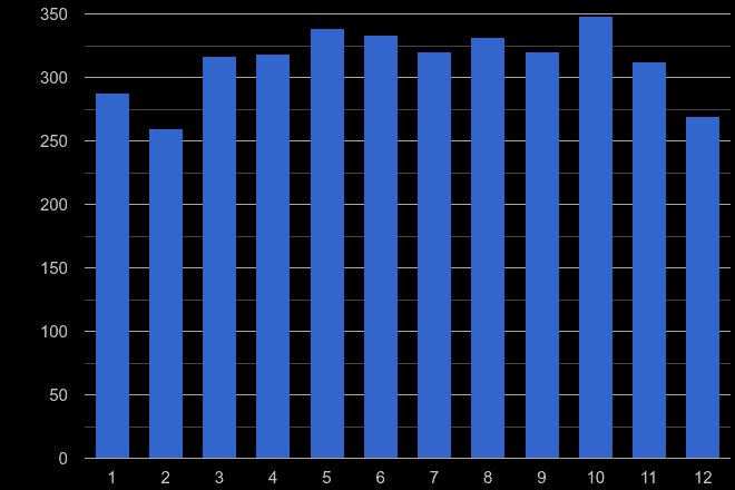 Durham county possession of weapons crime seasonality