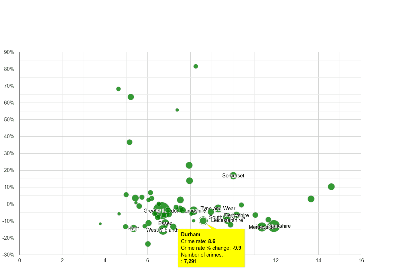 Durham county public order crime rate compared to other counties
