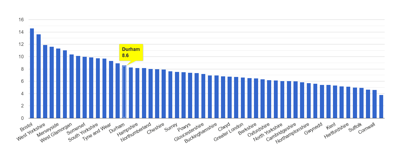 Durham county public order crime rate rank