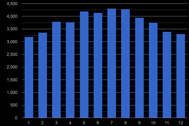Durham county public order crime seasonality