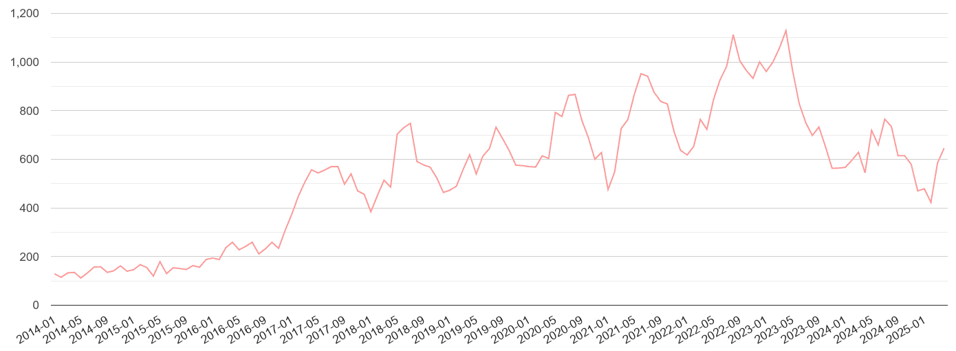 Durham county public order crime volume