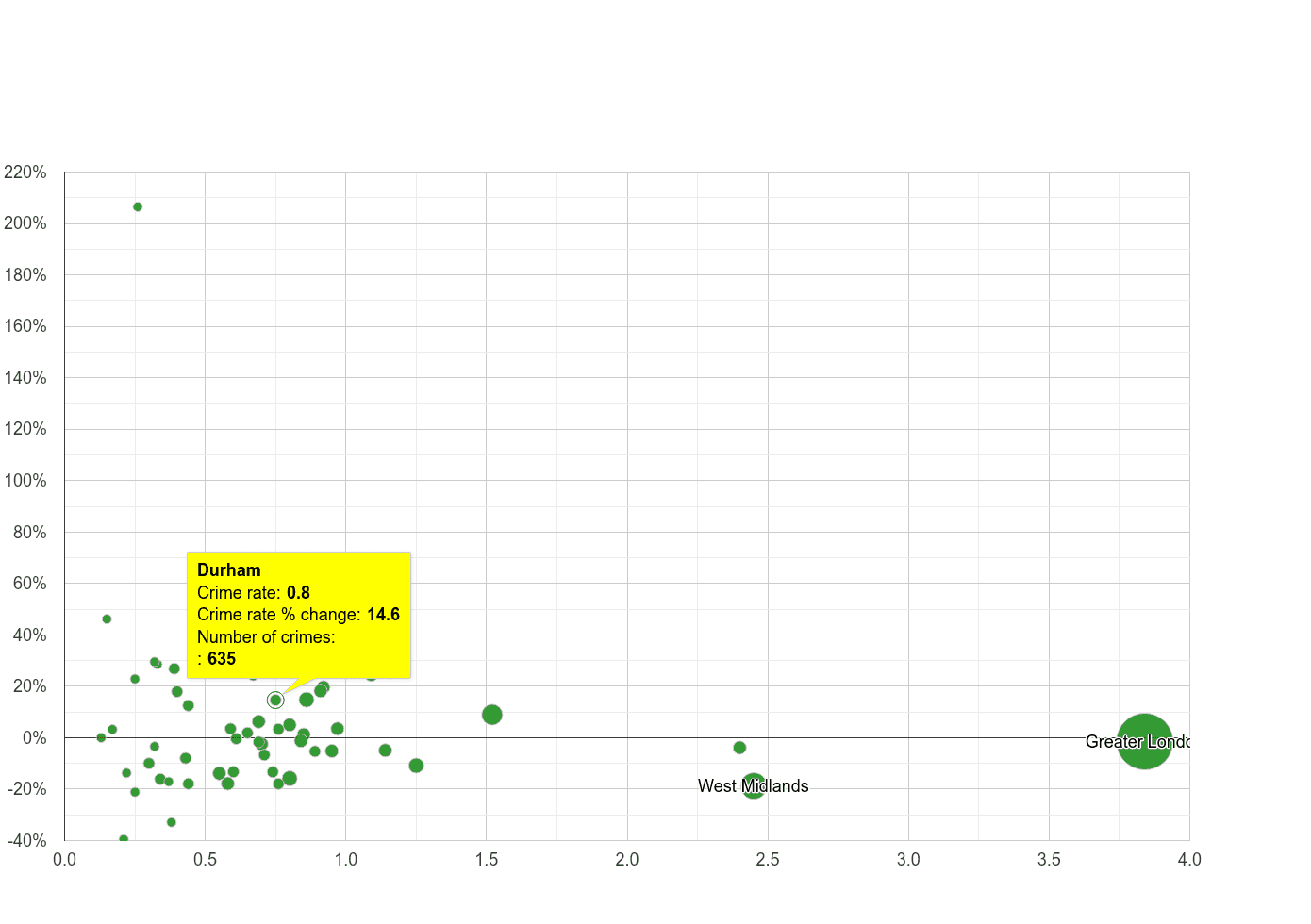 Durham county robbery crime rate compared to other counties