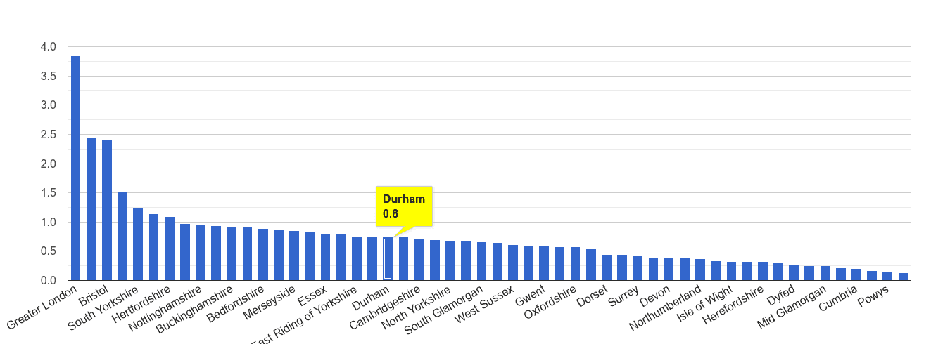 Durham county robbery crime rate rank