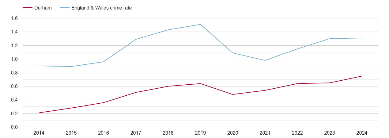 Durham county robbery crime rate