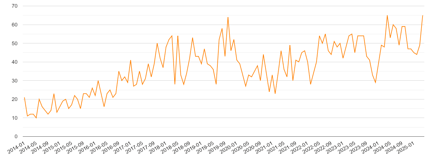 Durham county robbery crime volume