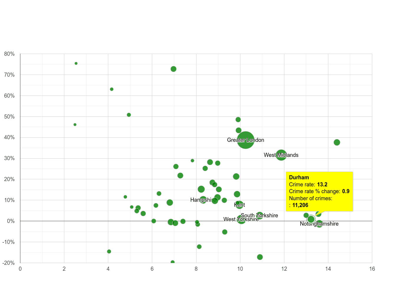 Durham county shoplifting crime rate compared to other counties