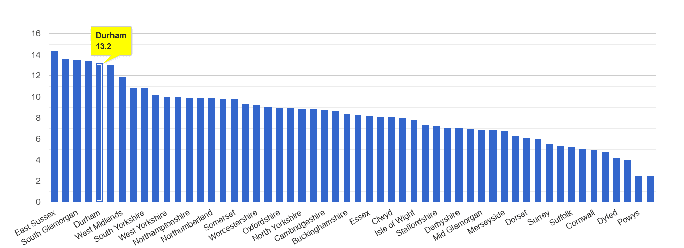 Durham county shoplifting crime rate rank