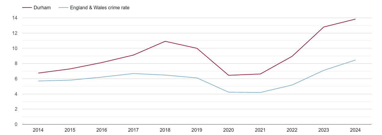 Durham county shoplifting crime rate