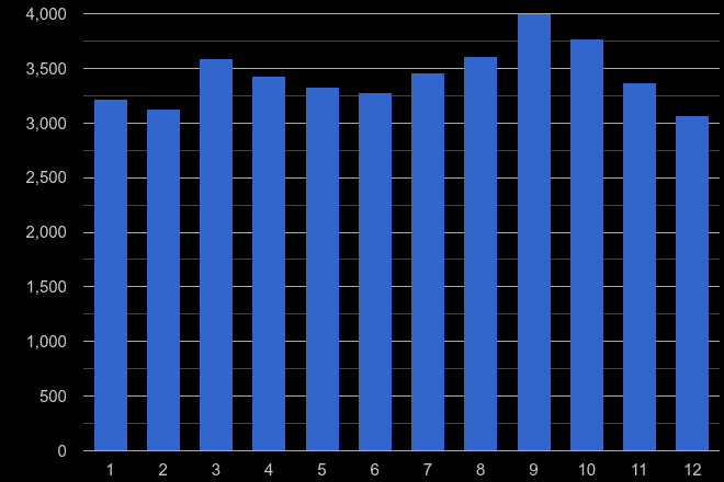 Durham county shoplifting crime seasonality