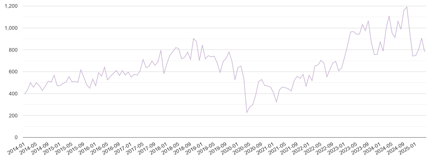 Durham county shoplifting crime volume