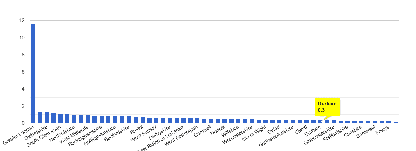 Durham county theft from the person crime rate rank
