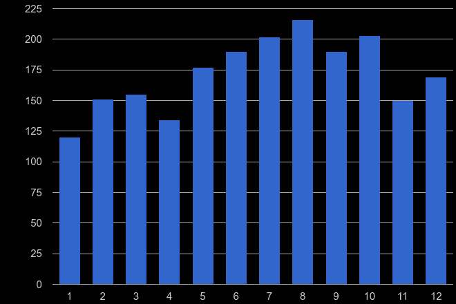 Durham county theft from the person crime seasonality