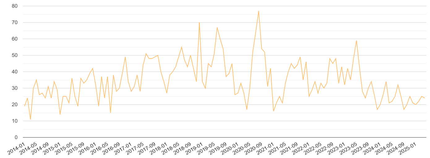 Durham county theft from the person crime volume