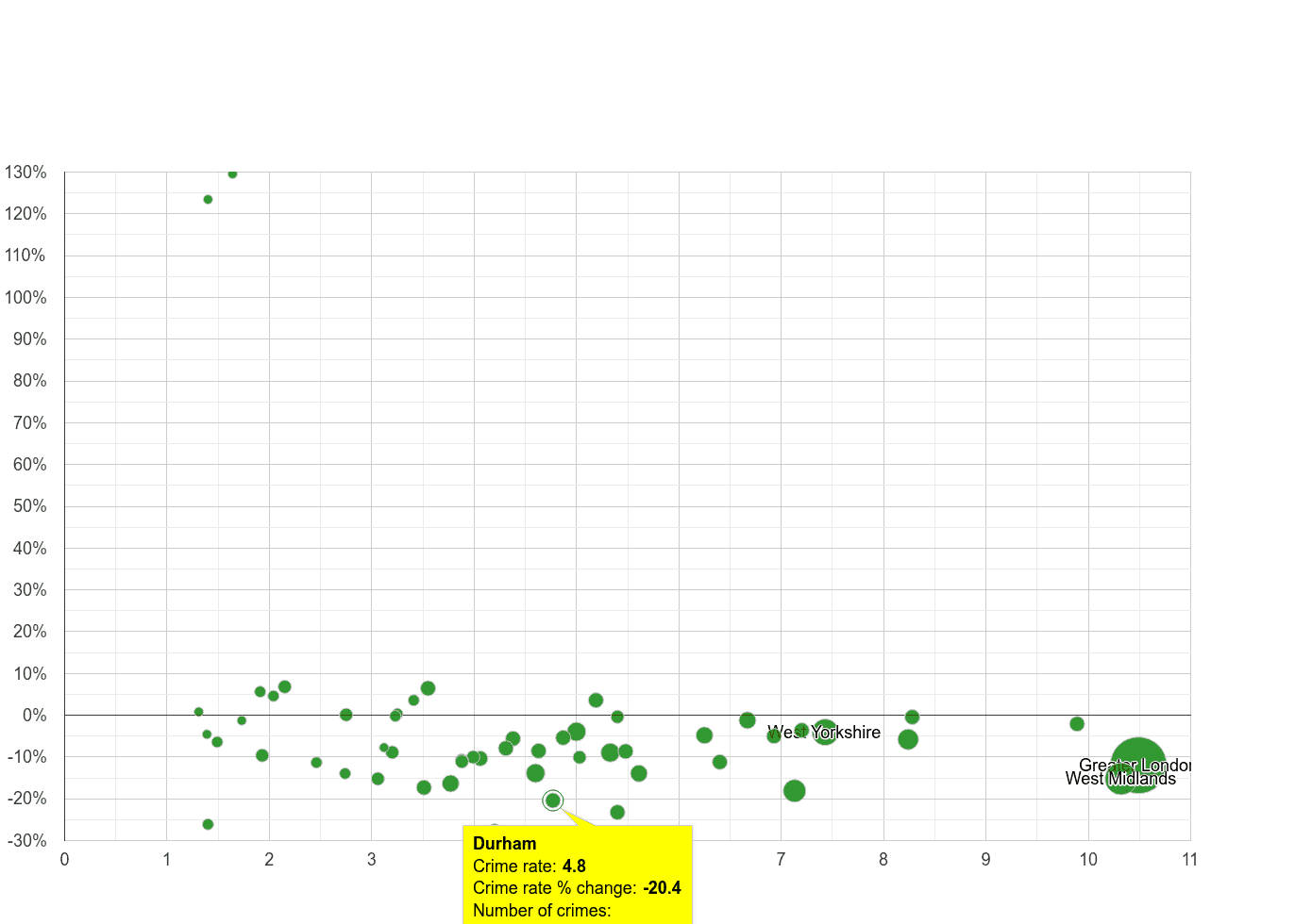 Durham county vehicle crime rate compared to other counties