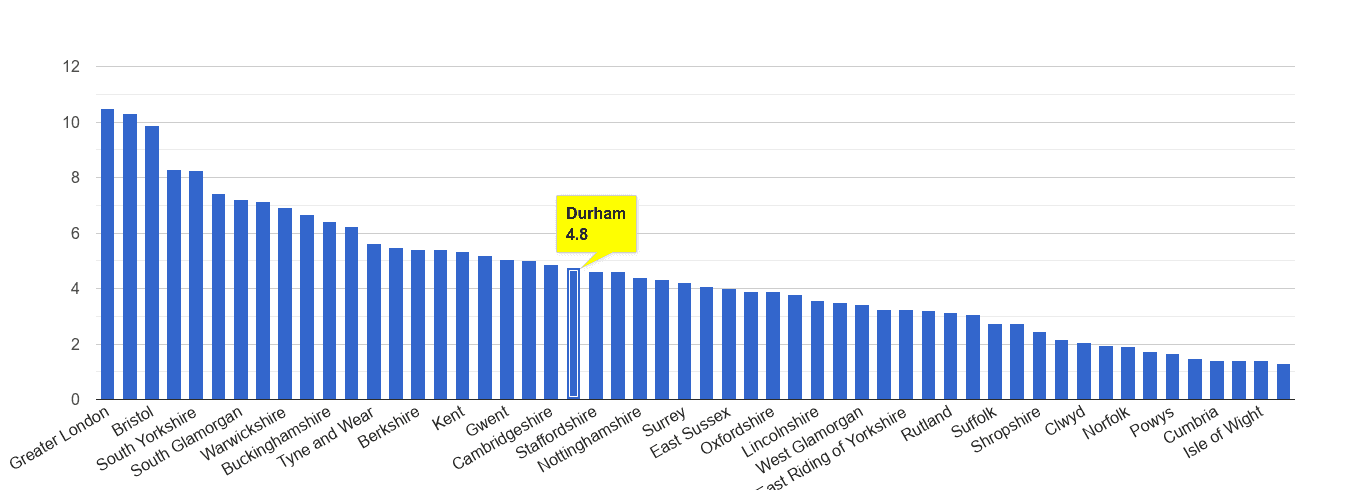 Durham county vehicle crime rate rank