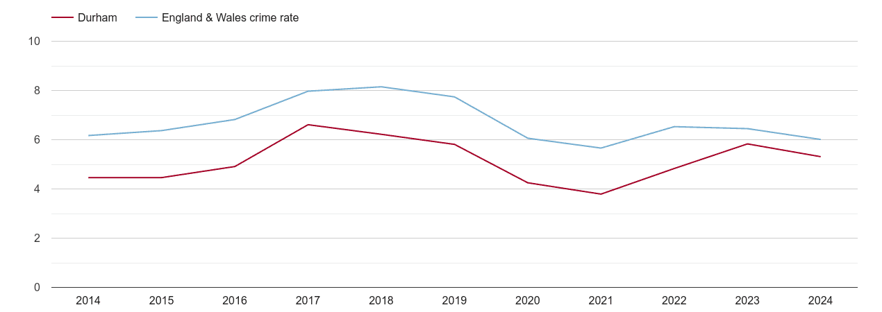 Durham county vehicle crime rate
