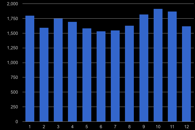 Durham county vehicle crime seasonality