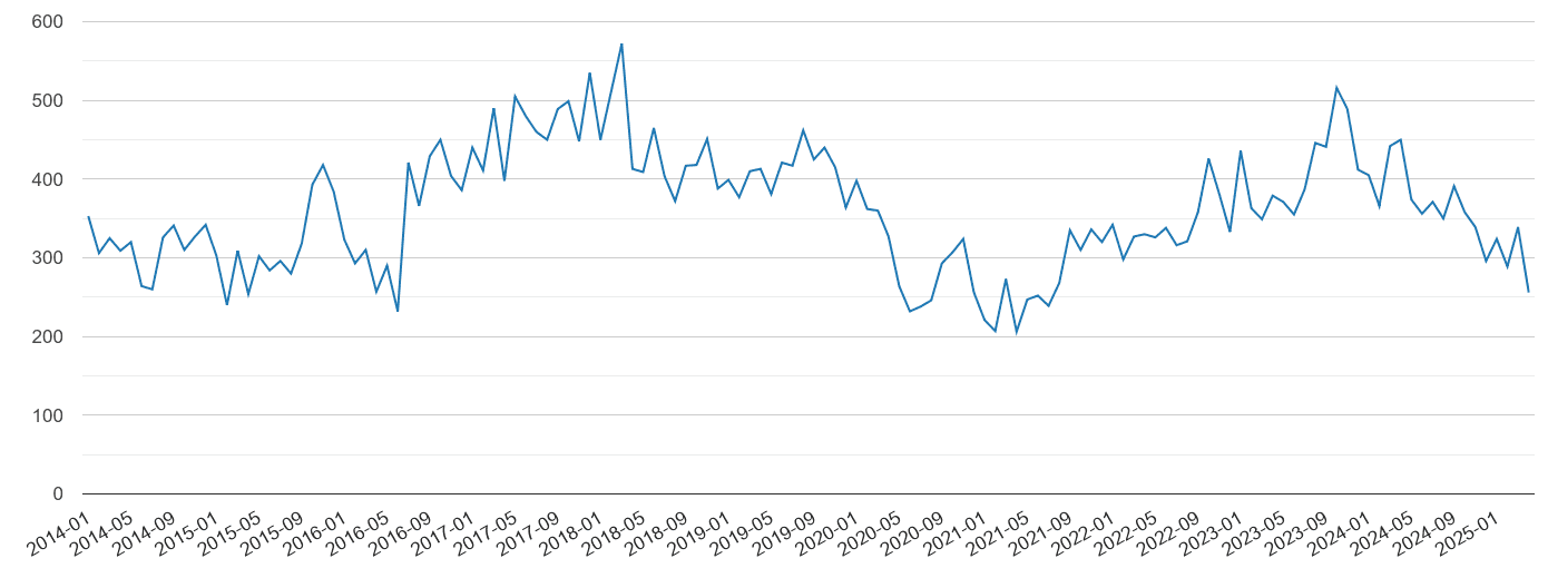 Durham county vehicle crime volume