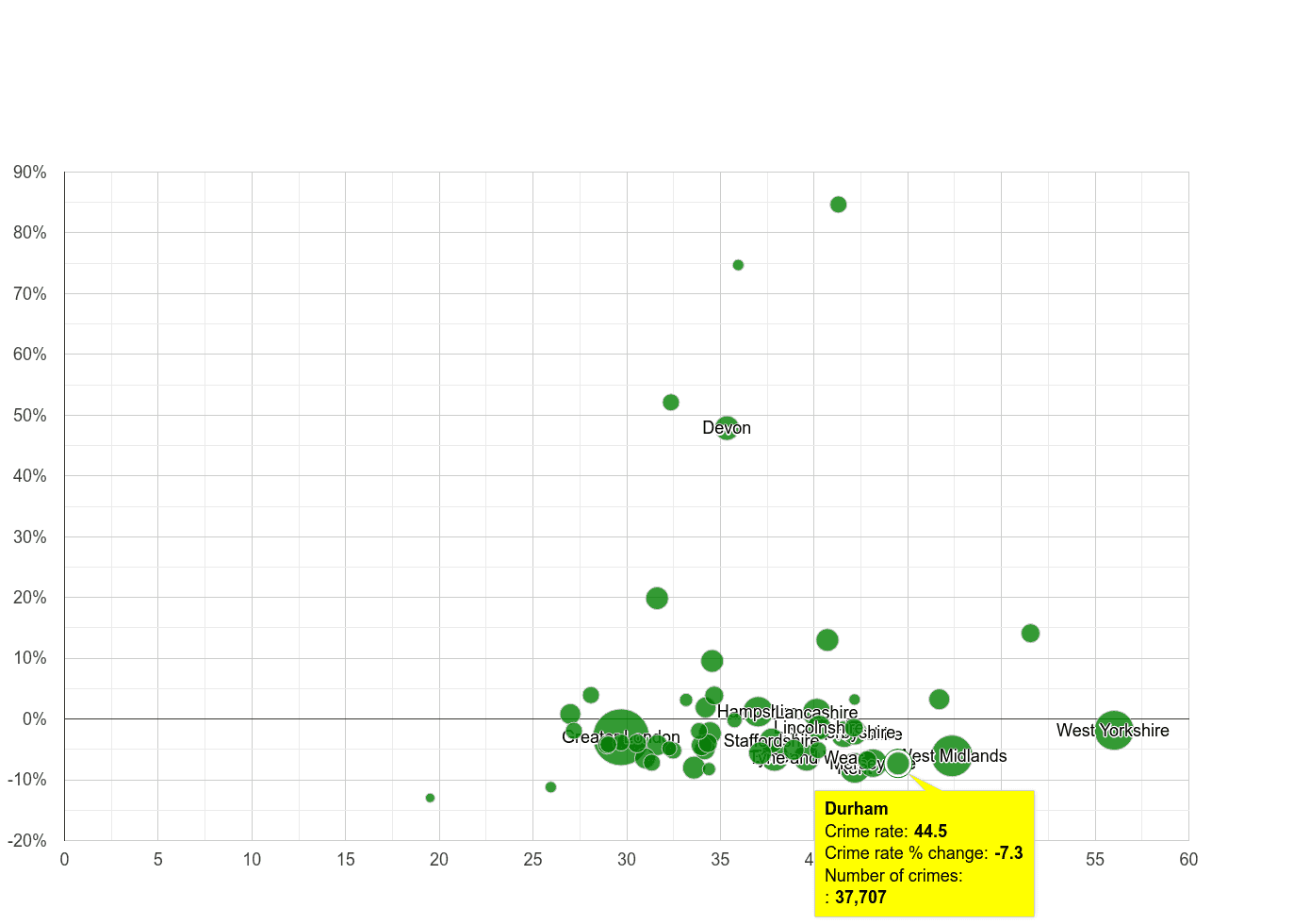 Durham county violent crime rate compared to other counties
