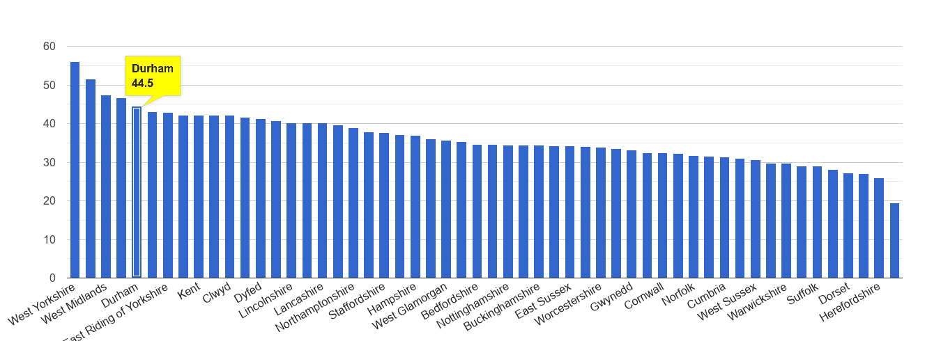 Durham county violent crime rate rank