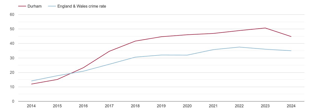 Durham county violent crime rate
