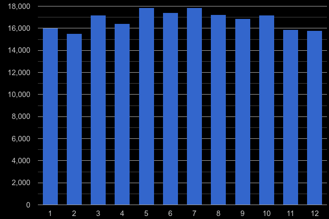 Durham county violent crime seasonality