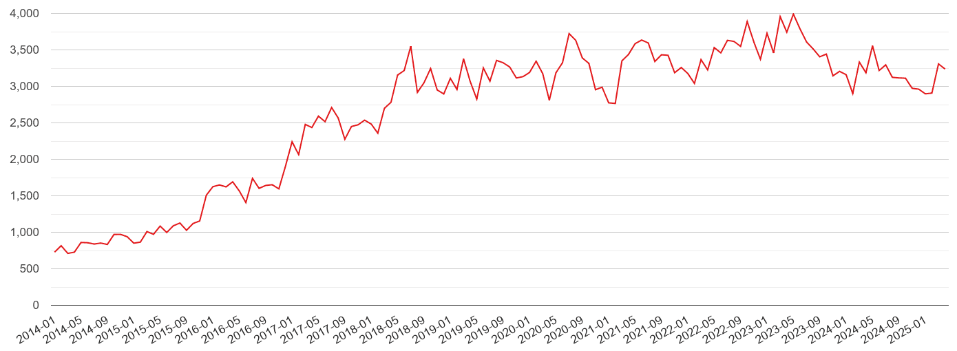 Durham county violent crime volume