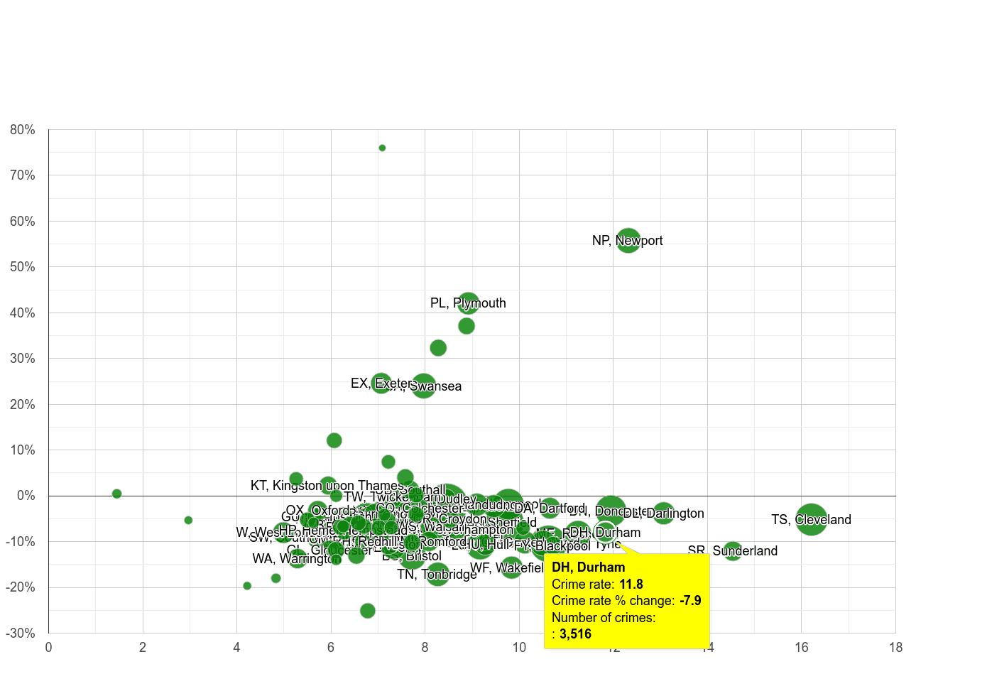 Durham criminal damage and arson crime rate compared to other areas