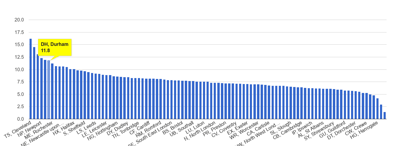 Durham criminal damage and arson crime rate rank