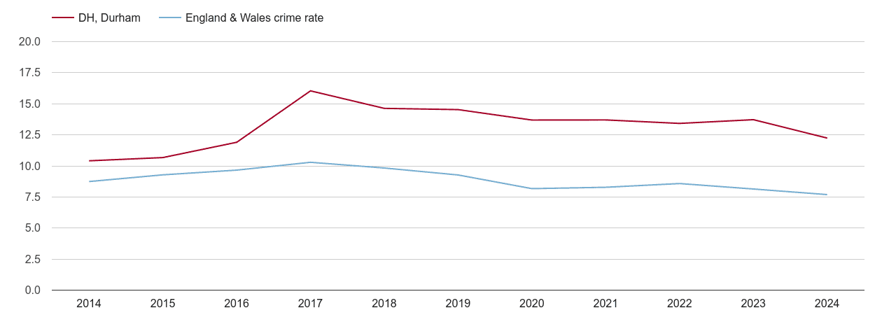 Durham criminal damage and arson crime rate