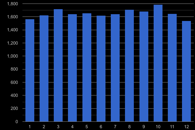 Durham criminal damage and arson crime seasonality