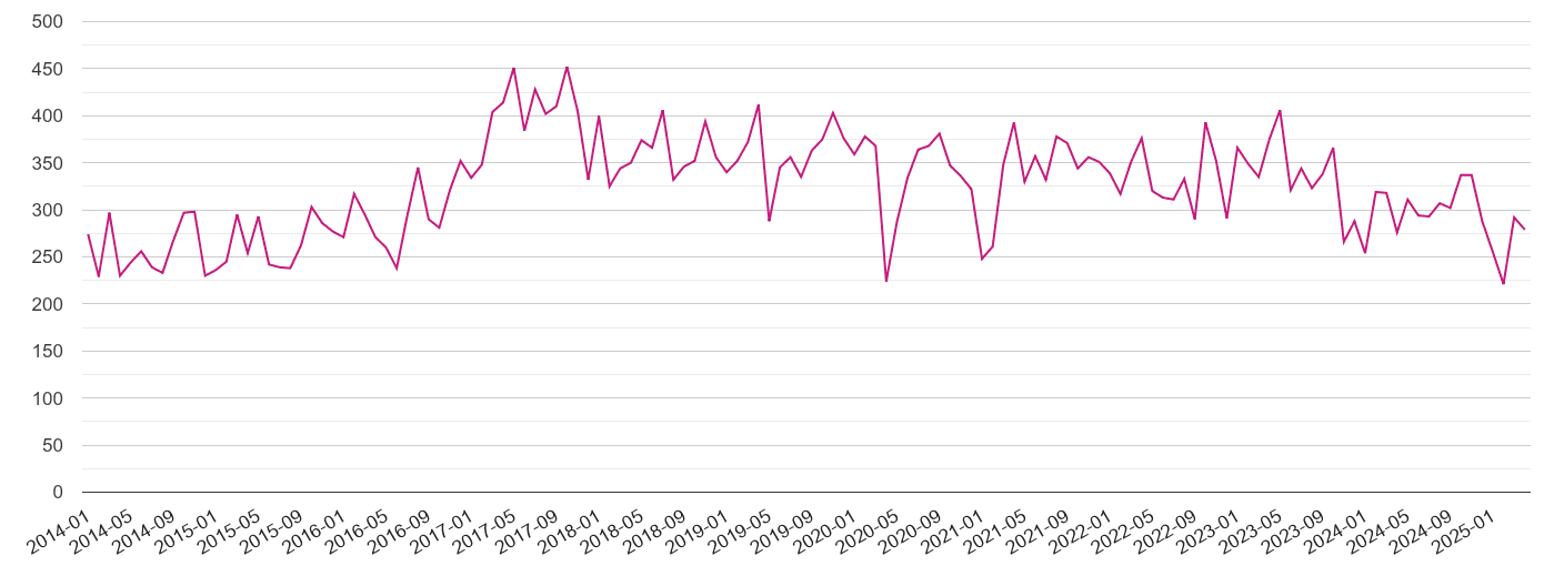 Durham criminal damage and arson crime volume