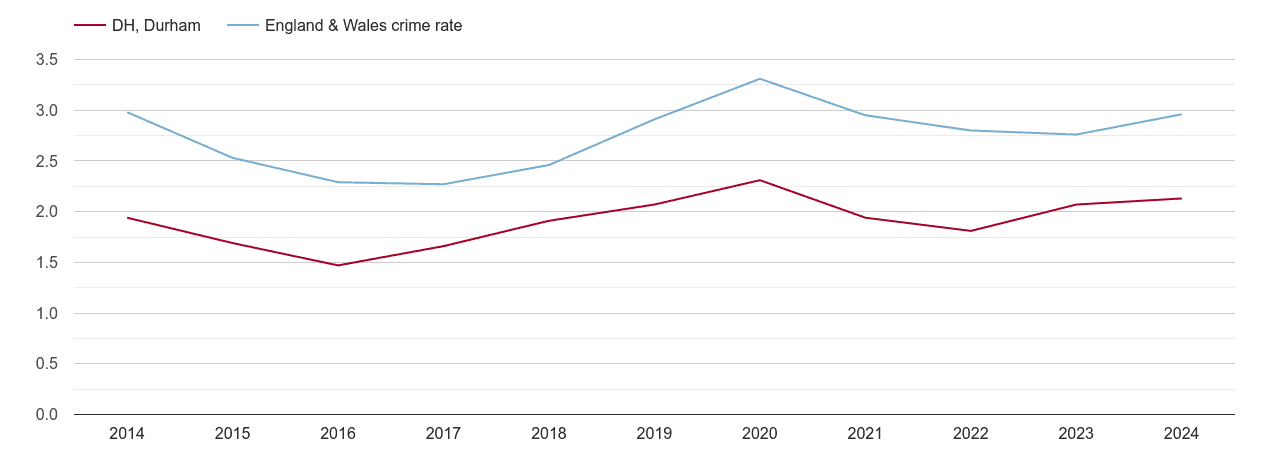 Durham drugs crime rate