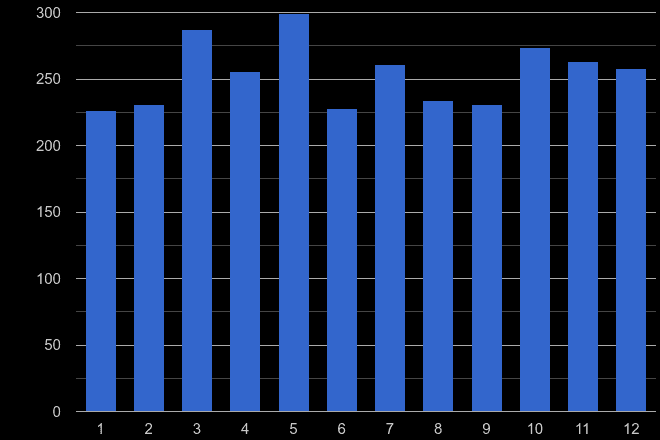 Durham drugs crime seasonality