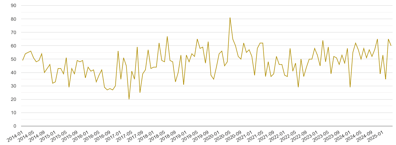 Durham drugs crime volume