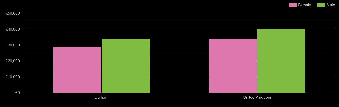 durham-average-salary-and-unemployment-rates-in-graphs-and-numbers