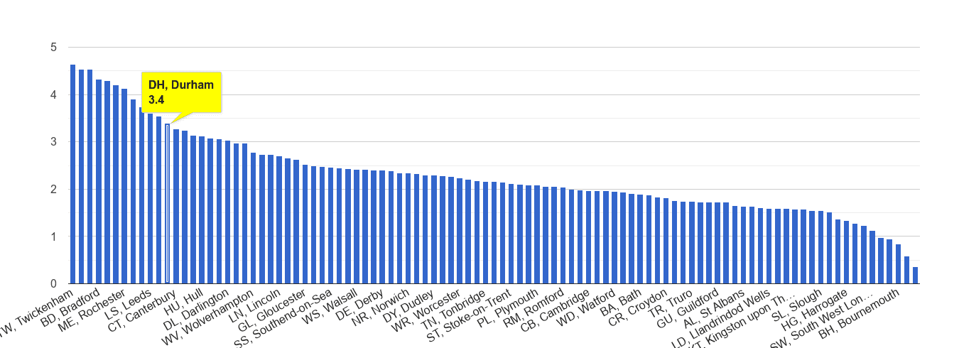 Durham other crime rate rank