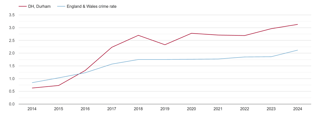 Durham other crime rate
