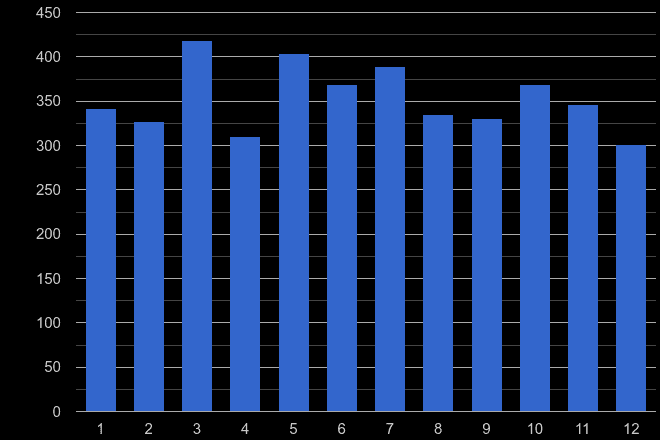 Durham other crime seasonality